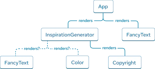 Древовидный граф с шестью узлами. Верхний узел дерева обозначен как "App", а две стрелки ведут к узлам, обозначенным как "InspirationGenerator" и "FancyText". Стрелки представляют собой сплошные линии и помечены словом 'renders'. Узел 'InspirationGenerator' также имеет три стрелки. Стрелки к узлам 'FancyText' и 'Color' - пунктирные и помечены словом 'renders?'. Последняя стрелка указывает на узел с надписью 'Copyright', она сплошная и помечена надписью 'renders'.