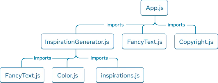 Древовидный граф с семью узлами. Каждый узел помечен именем модуля. Узел верхнего уровня дерева обозначен как 'App.js'. Три стрелки указывают на модули 'InspirationGenerator.js', 'FancyText.js' и 'Copyright.js', а сами стрелки помечены как 'imports'. От узла 'InspirationGenerator.js' идут три стрелки к трем модулям: 'FancyText.js', 'Color.js' и 'inspirations.js'. Стрелки помечены символом 'imports'.