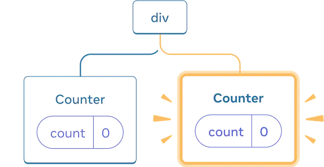 Диаграмма дерева компонентов React. Корневой узел обозначен как 'div' и имеет два дочерних узла. Левый дочерний узел имеет метку 'Counter' и содержит пузырек состояния с меткой 'count' и значением 0. Правый дочерний узел имеет метку 'Counter' и содержит пузырек состояния с меткой 'count' со значением 0. Весь правый дочерний узел выделен желтым цветом, что указывает на то, что он только что был добавлен в дерево.