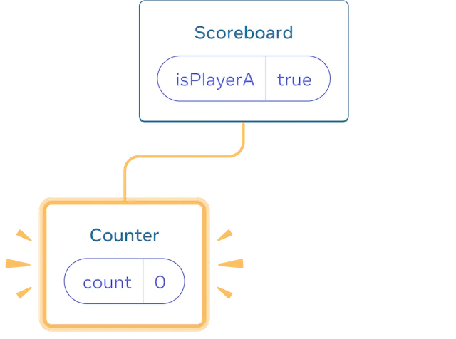 Диаграмма с деревом компонентов React. Родительский компонент имеет метку 'Scoreboard' и пузырек состояния isPlayerA со значением 'true'. Единственный дочерний компонент, расположенный слева, имеет метку Counter с пузырьком состояния с меткой 'count' и значением 0. Все левые дочерние элементы выделены желтым цветом, что означает, что они были добавлены.