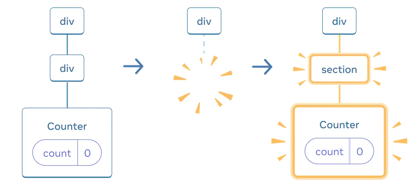 Диаграмма с тремя секциями, со стрелкой, переходящей от одной секции к другой. Первая секция содержит компонент React с меткой 'div' с одним дочерним элементом с меткой 'div', который имеет один дочерний элемент с меткой 'Counter', содержащий пузырек состояния с меткой 'count' со значением 0. Средняя секция имеет тот же родительский компонент 'div', но дочерние компоненты теперь удалены, на что указывает желтое изображение "proof". Третья секция имеет тот же родительский компонент 'div', но теперь с новым дочерним компонентом с меткой 'section', выделенным желтым цветом, а также с новым дочерним компонентом с меткой 'Counter', содержащим пузырек состояния с меткой 'count' и значением 0, все выделено желтым цветом.