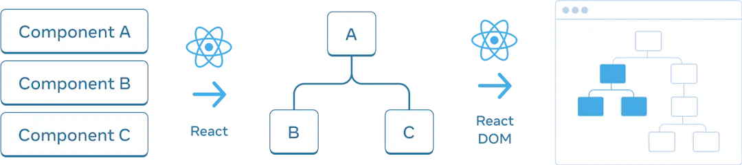Диаграмма с тремя секциями, расположенными горизонтально. В первой секции расположены три прямоугольника, сложенные вертикально, с надписями 'Component A', 'Component B' и 'Component C'. Переход к следующей панели представляет собой стрелку с логотипом React на вершине и надписью 'React'. Средняя секция содержит дерево компонентов, корень которого обозначен 'A', а два дочерних компонента - 'B' и 'C'. Переход к следующей секции снова осуществляется с помощью стрелки с логотипом React сверху и надписью 'React DOM'. Третья и последняя секция представляет собой каркас браузера, содержащий дерево из 8 узлов, у которого выделено только подмножество (указывающее на поддерево из средней секции).