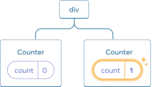Диаграмма дерева компонентов React. Корневой узел обозначен как 'div' и имеет два дочерних узла. Левый дочерний узел имеет метку 'Counter' и содержит пузырек состояния с меткой 'count' и значением 0. Правый дочерний узел имеет метку 'Counter' и содержит пузырек состояния с меткой 'count' со значением 1. Пузырек состояния правого дочернего элемента выделен желтым цветом, чтобы показать, что его значение обновилось.
