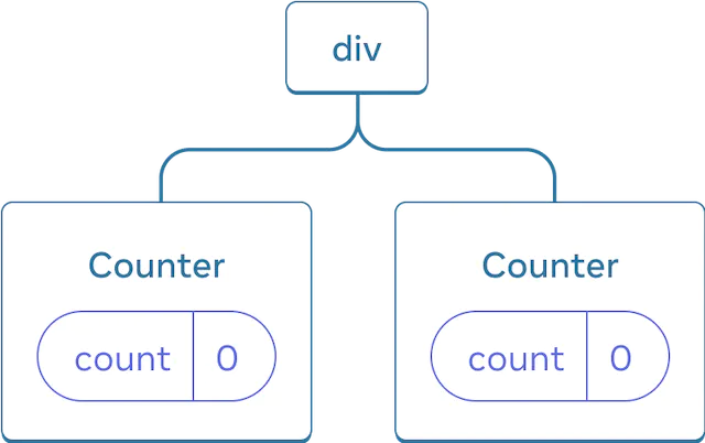 Диаграмма дерева компонентов React. Корневой узел обозначен как 'div' и имеет два дочерних узла. Каждый из дочерних узлов имеет метку 'Counter' и оба содержат пузырек состояния с меткой 'count' и значением 0.