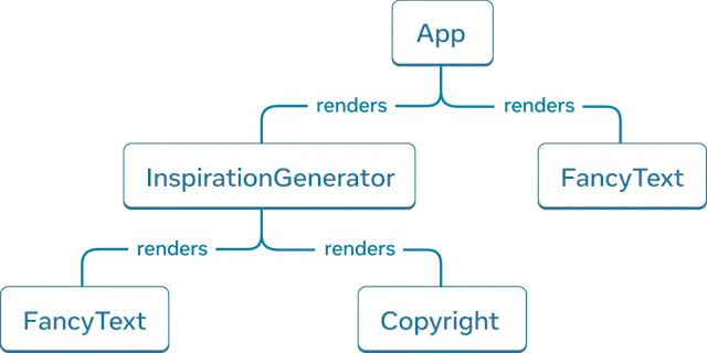 Древовидный граф с пятью узлами. Каждый узел представляет компонент. Корнем дерева является App, от него отходят две стрелки к 'InspirationGenerator' и 'FancyText'. Стрелки помечены словом 'renders'. Узел 'InspirationGenerator' также имеет две стрелки, указывающие на узлы 'FancyText' и 'Copyright'.