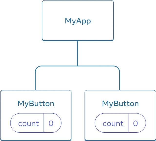 Диаграмма показывает дерево из трех компонентов, один родительский с меткой MyApp и два дочерних с меткой MyButton. Оба компонента MyButton содержат счетчик со значением ноль.