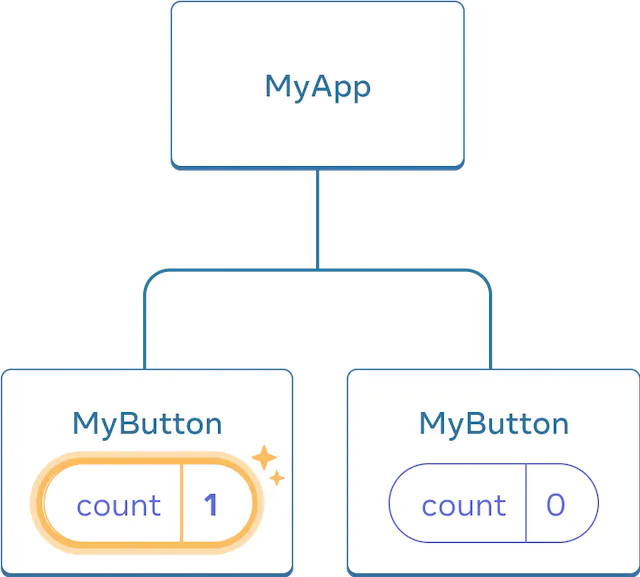 Диаграмма показывает дерево из трех компонентов, один родительский с меткой MyApp и два дочерних с меткой MyButton. Оба компонента MyButton содержат счетчик со значением ноль.