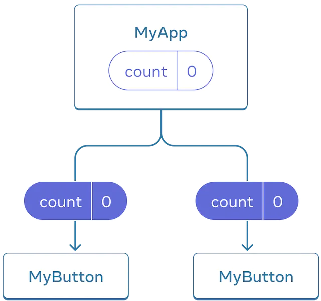 Диаграмма показывает дерево из трех компонентов, один родительский с меткой MyApp и два дочерних с меткой MyButton. MyApp содержит значение count равное нулю, которое передается вниз обоим компонентам MyButton, которые также показывают значение ноль.