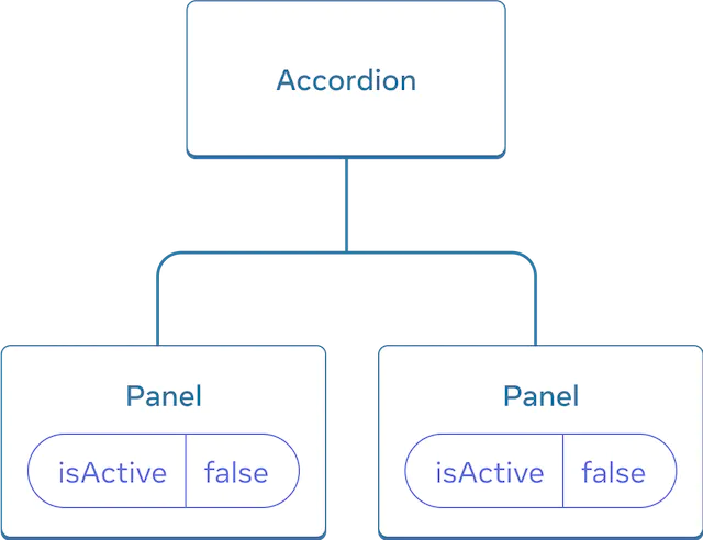 Диаграмма показывает дерево из трех компонентов, один родительский с меткой Accordion и два дочерних с меткой Panel. Оба компонента Panel содержат isActive со значением false.