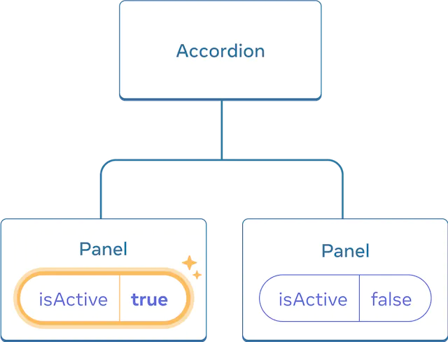 Та же диаграмма, что и предыдущая, с выделенным значением isActive первого дочернего компонента Panel, указывающим на щелчок, при котором значение isActive установлено в true. Второй компонент Panel по-прежнему содержит значение false.