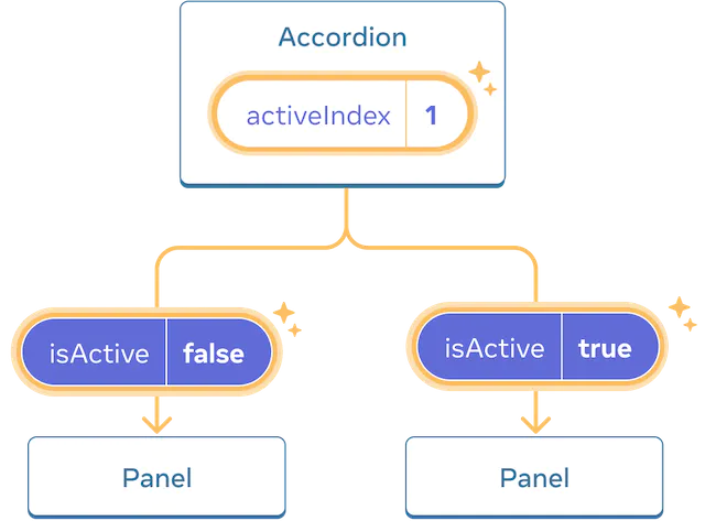 Та же диаграмма, что и предыдущая, с выделенным значением activeIndex родительского компонента Accordion, указывающим на щелчок, при котором значение меняется на единицу. Поток к обоим дочерним компонентам Panel также выделен, а значение isActive, переданное каждому дочернему компоненту, установлено на противоположное: false для первой Panel и true для второй.