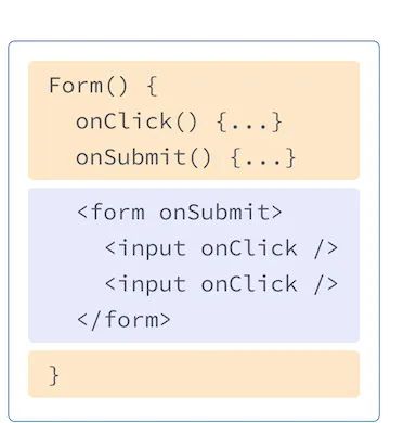 React компонент со смешанными HTML и JavaScript из предыдущих примеров. Имя функции - Form, содержащая два обработчика onClick и onSubmit, выделенные желтым цветом. За обработчиками следует HTML, выделенный фиолетовым цветом. HTML содержит элемент формы с вложенным элементом ввода, каждый из которых имеет свойство onClick.