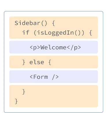 React компонент с HTML и JavaScript из предыдущих примеров. Имя функции - Sidebar, которая вызывает функцию isLoggedIn, выделенную желтым цветом. Внутри функции, выделенной фиолетовым, находится тег p из предыдущего примера и тег Form, ссылающийся на компонент, показанный на следующей диаграмме.